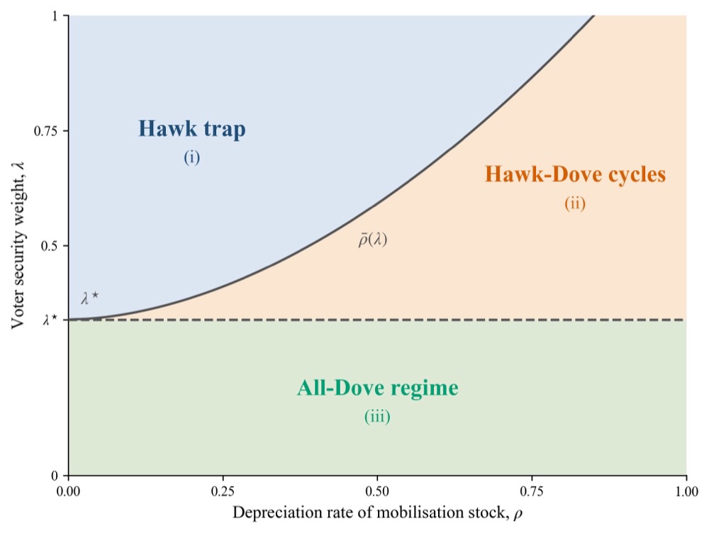 Phase diagram showing three political regimes in the model